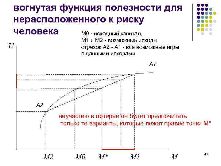 вогнутая функция полезности для нерасположенного к риску человека М 0 - исходный капитал, М