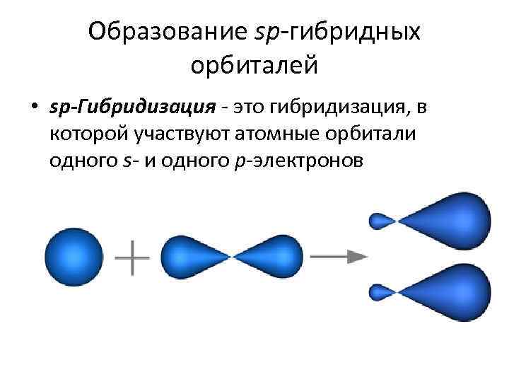 Образование sp-гибридных орбиталей • sp-Гибридизация - это гибридизация, в которой участвуют атомные орбитали одного