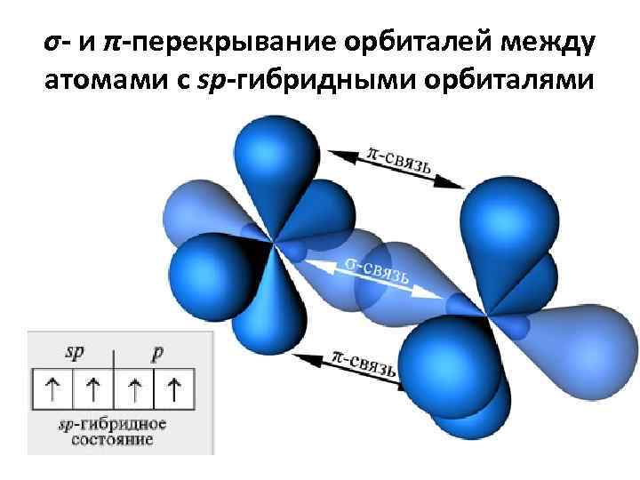 σ- и π-перекрывание орбиталей между атомами с sp-гибридными орбиталями 