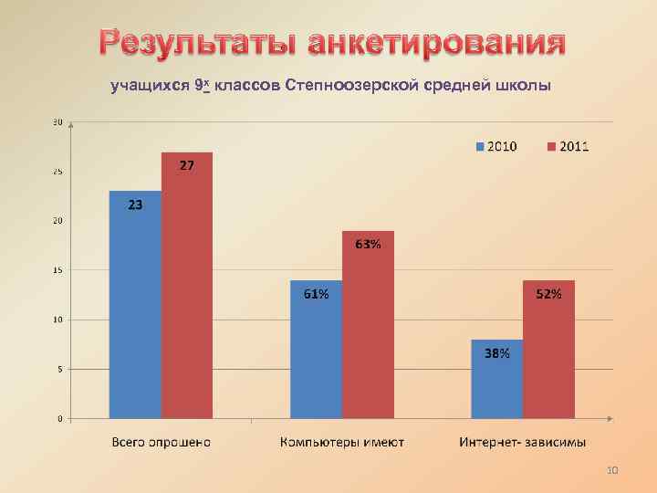 учащихся 9 х классов Степноозерской средней школы 10 