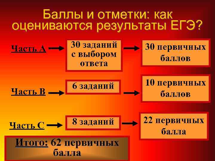 Баллы и отметки: как оцениваются результаты ЕГЭ? Часть А Часть В Часть С 30