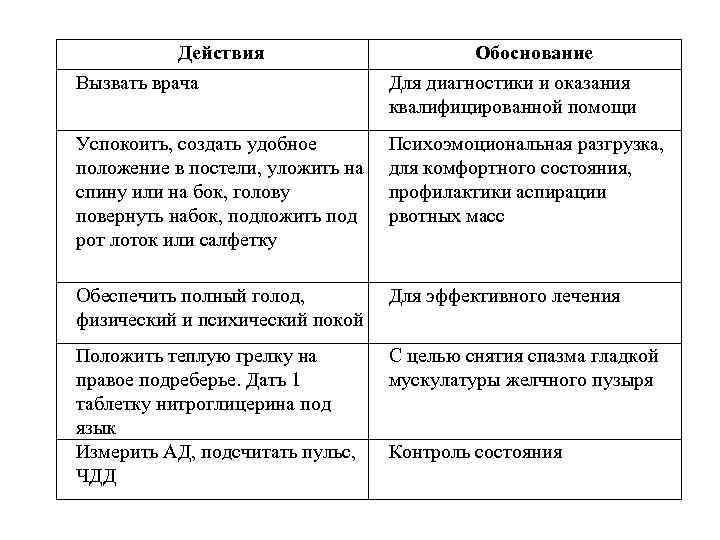 Действия Обоснование Вызвать врача Для диагностики и оказания квалифицированной помощи Успокоить, создать удобное положение