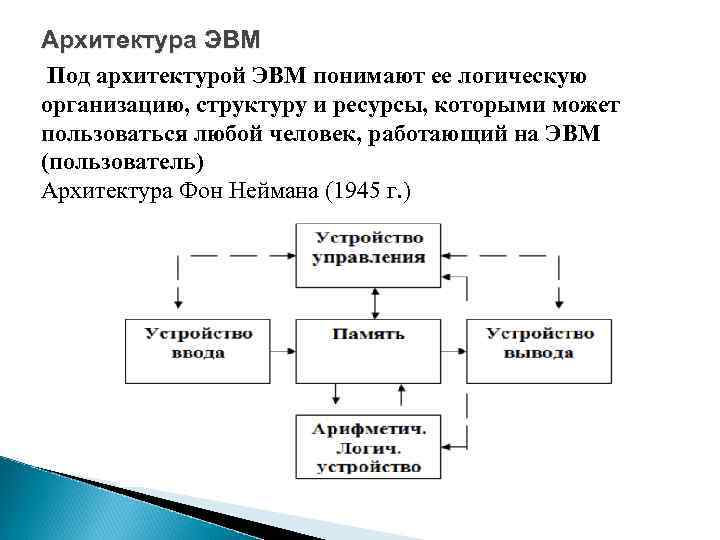 Архитектура эвм. Архитектура и состав ЭВМ.