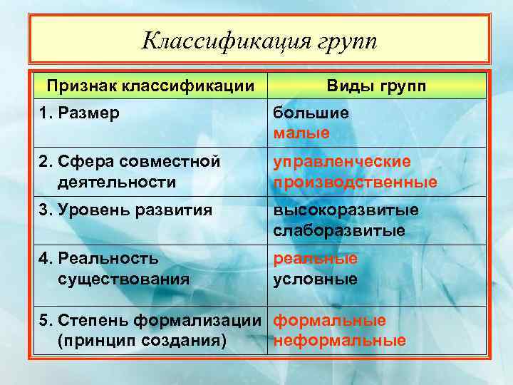 Группа признаки группы виды групп. Группа классификационных признаков. Виды групп с признаками классификации. Классификация сфера совместной деятельности. Классификация групп туристов по возрасту таблица.