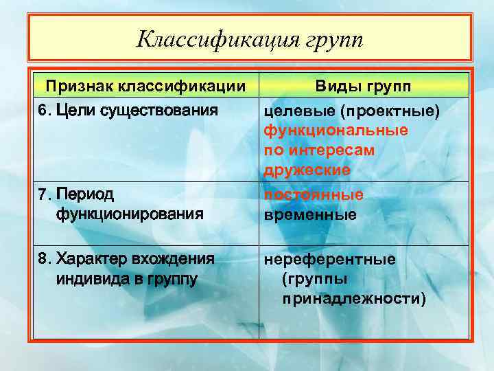 Классификация групп Признак классификации 6. Цели существования Виды групп целевые (проектные) функциональные по интересам