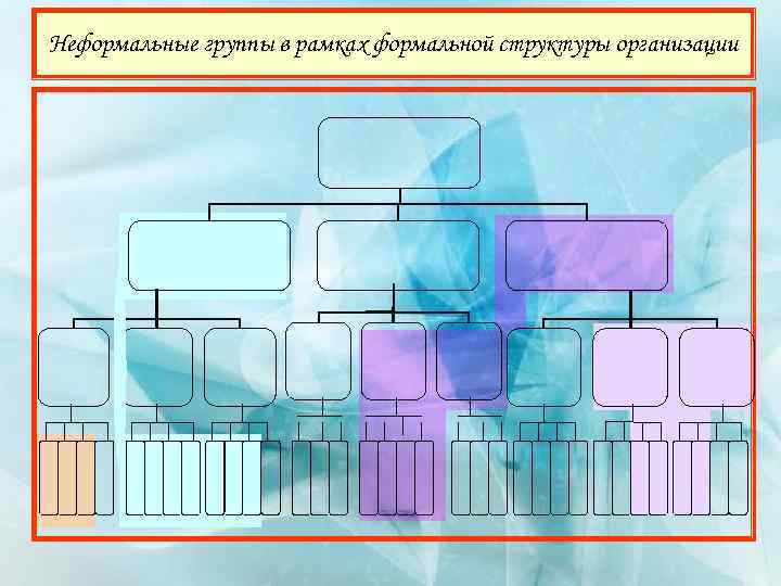 Неформальные группы в рамках формальной структуры организации 