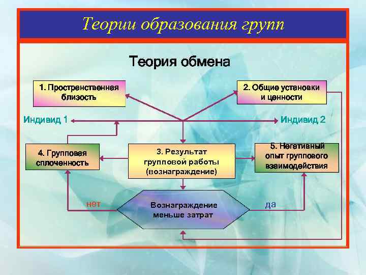 Учение группа. Теории создания групп. Теория ценностного обмена. Теория обмена в образовании групп. Элементы теории групп.