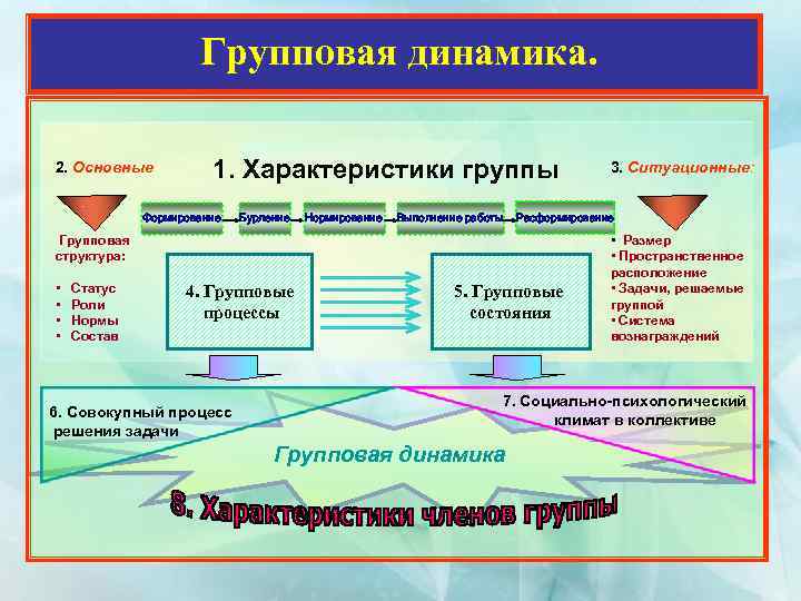 Управление группой. Динамика групповых процессов схема. Групповая структура роли и динамика. Характеристики групповой динамики. Групповая динамика характеристика общая динамических процессов.