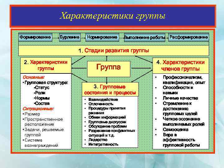 Характеристики группы данных