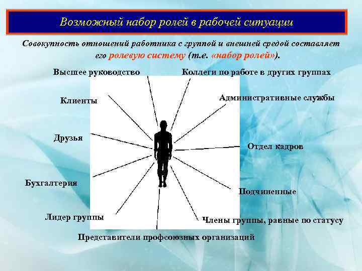 Возможный набор ролей в рабочей ситуации Совокупность отношений работника с группой и внешней средой