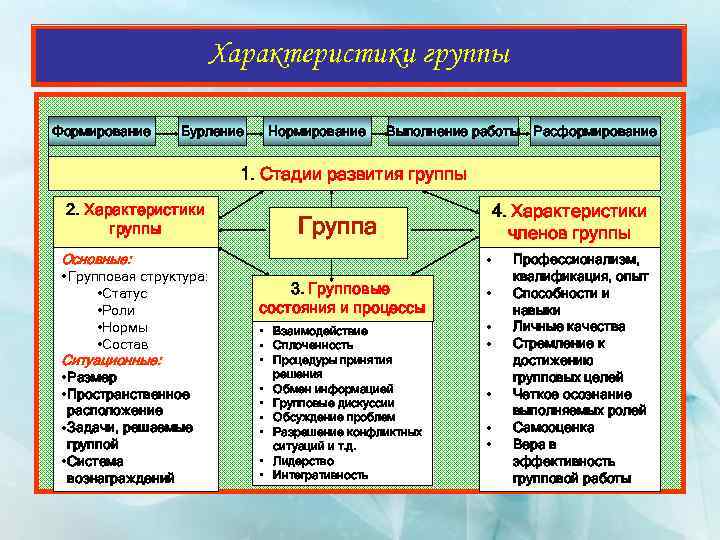 Группы развития виды. Типы тренинговых групп таблица группы поддержки. Характеристика структуры группы. Этапы развития групп нормирование. Типы тренинговых групп основные цели группы поддержки.