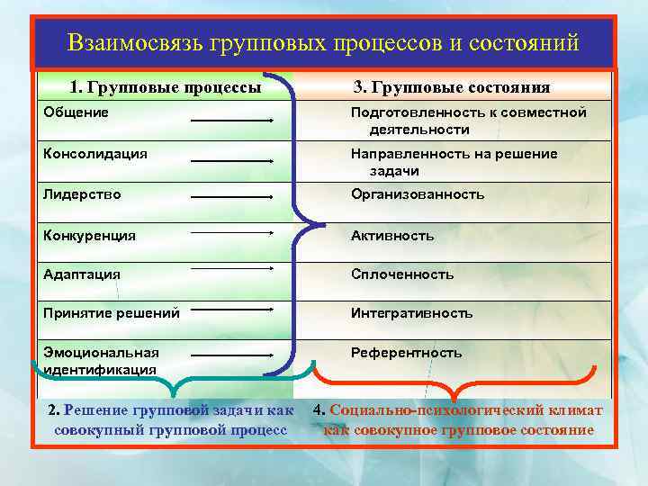 Групповые процессы. Основные групповые процессы. Групповые психологические процессы:. Основные групповые процессы в психологии. Групповые процессы примеры.