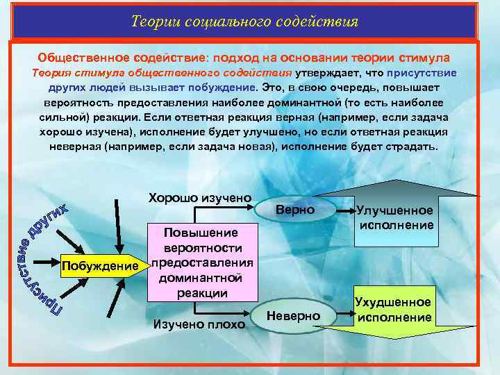 Теории социального содействия Общественное содействие: подход на основании теории стимула Теория стимула общественного содействия