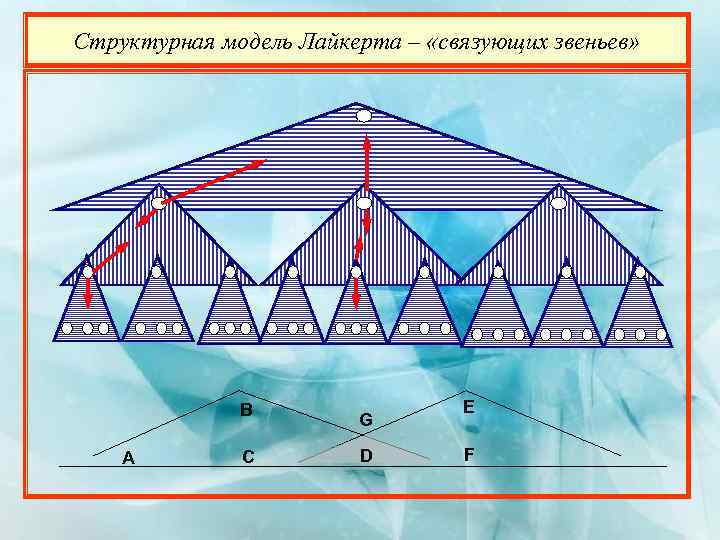 Структурная модель Лайкерта – «связующих звеньев» В А С G D E F 