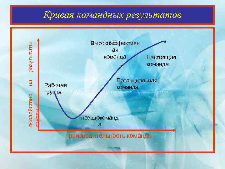 Кривая командных результатов воздействие группы на результаты Высокоэффективн ая команда Рабочая группа Настоящая команда