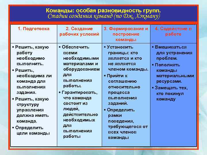 Программа работы в группах. Стадии создания команды. Этапы развития группы команды. Стадии создания команд (по Дж. Хэкману). Этапы составления команды, этап формирование.