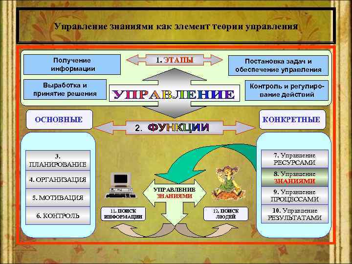 Управление знаниями как элемент теории управления 1. ЭТАПЫ Получение информации Постановка задач и обеспечение