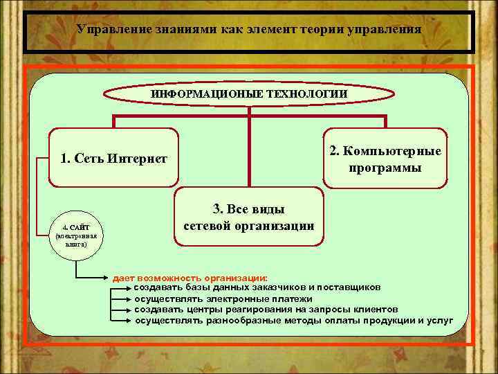 Управление знаниями как элемент теории управления ИНФОРМАЦИОНЫЕ ТЕХНОЛОГИИ 2. Компьютерные программы 1. Сеть Интернет
