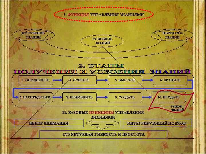 1. ФУНКЦИЯ УПРАВЛЕНИЯ ЗНАНИЯМИ ПОЛУЧЕНИЕ ЗНАНИЙ ПЕРЕДАЧА ЗНАНИЙ УСВОЕНИЕ ЗНАНИЙ 3. ОПРЕДЕЛИТЬ 4. СОБРАТЬ