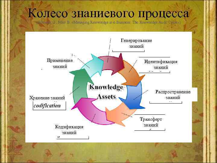 Колесо знаниевого процесса (Schiuma G. , Marr B. «Managing Knowledge in e-Business: The Knowledge