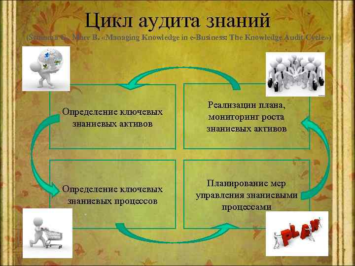 Цикл аудита знаний (Schiuma G. , Marr B. «Managing Knowledge in e-Business: The Knowledge