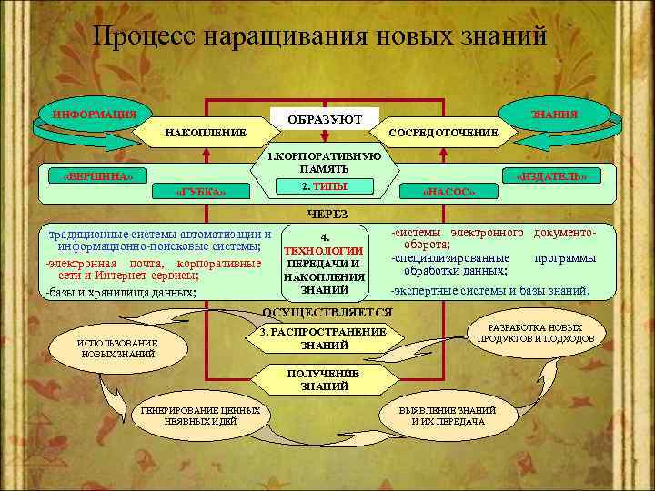 Процесс наращивания новых знаний ИНФОРМАЦИЯ ОБРАЗУЮТ НАКОПЛЕНИЕ ЗНАНИЯ СОСРЕДОТОЧЕНИЕ 1. КОРПОРАТИВНУЮ ПАМЯТЬ «ВЕРШИНА» «ИЗДАТЕЛЬ»