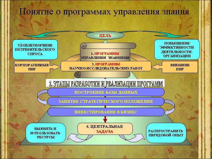 Программы управления знаниями