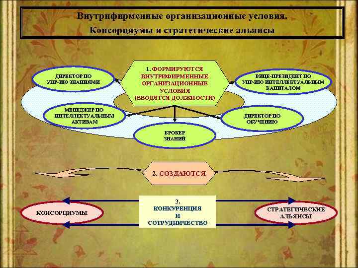 Внутрифирменные организационные условия. Консорциумы и стратегические альянсы ДИРЕКТОР ПО УПР-ИЮ ЗНАНИЯМИ 1. ФОРМИРУЮТCЯ ВНУТРИФИРМЕННЫЕ