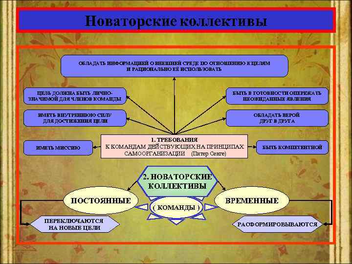 Новаторские коллективы ОБЛАДАТЬ ИНФОРМАЦИЕЙ О ВНЕШНЕЙ СРЕДЕ ПО ОТНОШЕНИЮ К ЦЕЛЯМ И РАЦИОНАЛЬНО ЕЁ