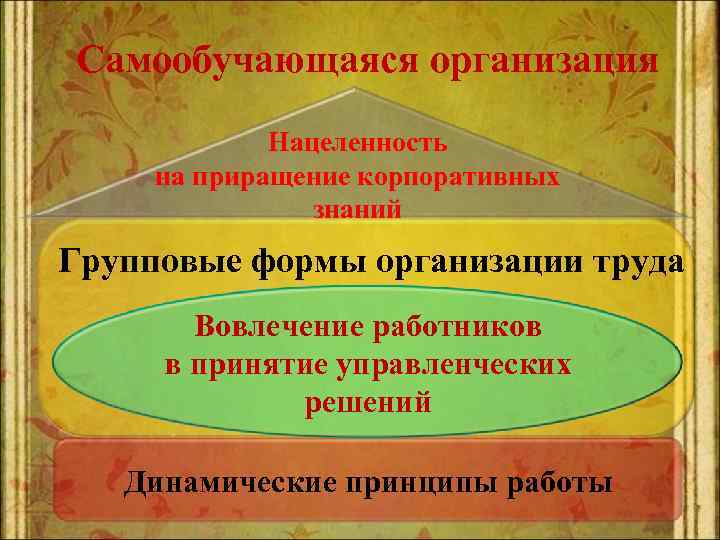 Самообучающаяся организация Нацеленность на приращение корпоративных знаний Групповые формы организации труда Вовлечение работников в