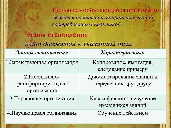 Целью самообучающейся организации является постоянное приращение знаний, востребованных практикой. Этапы становления пути движения к