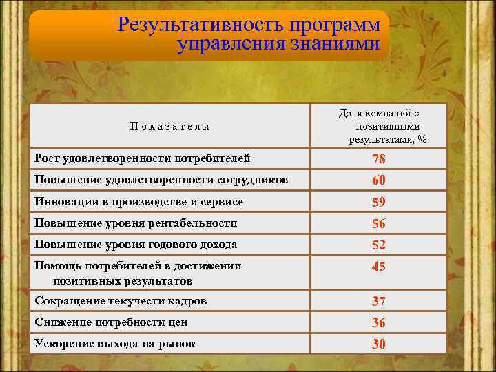 Результативность программ управления знаниями Показатели Доля компаний с позитивными результатами, % Рост удовлетворенности потребителей