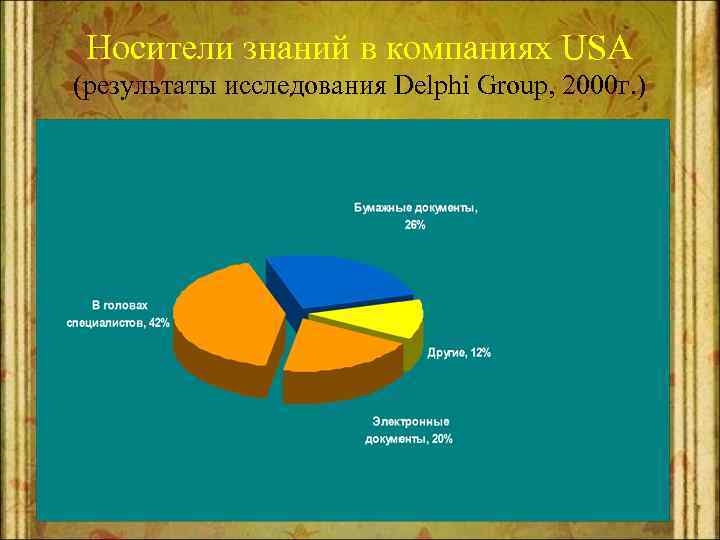 Носители знаний в компаниях USA (результаты исследования Delphi Group, 2000 г. ) 