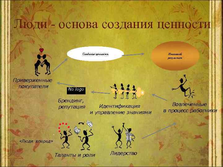 Люди - основа создания ценности Итоговый результат Создание ценности Приверженные покупатели No logo Брендинг,