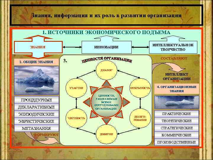 Знания, информация и их роль в развитии организации 1. ИСТОЧНИКИ ЭКОНОМИЧЕСКОГО ПОДЪЕМА ЗНАНИЯ 2.