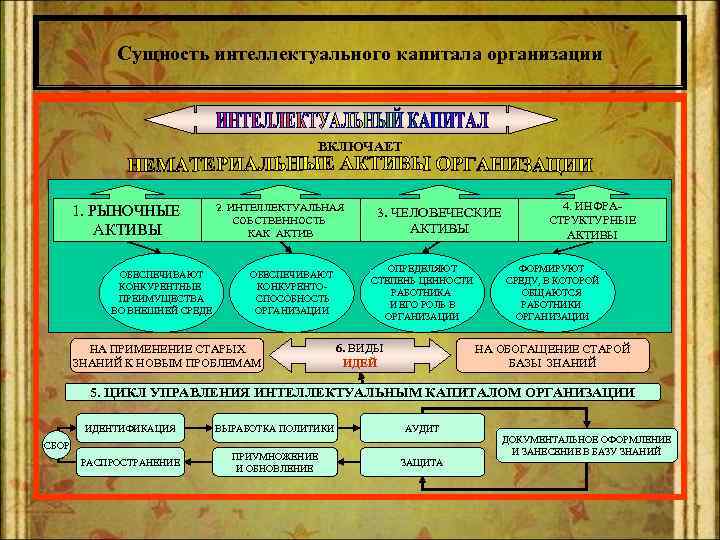 Сущность интеллектуального капитала организации ВКЛЮЧАЕТ 1. РЫНОЧНЫЕ АКТИВЫ ОБЕСПЕЧИВАЮТ КОНКУРЕНТНЫЕ ПРЕИМУЩЕСТВА ВО ВНЕШНЕЙ СРЕДЕ