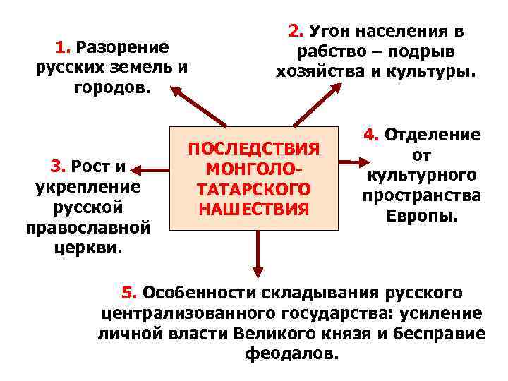 1. Разорение русских земель и городов. 3. Рост и укрепление русской православной церкви. 2.