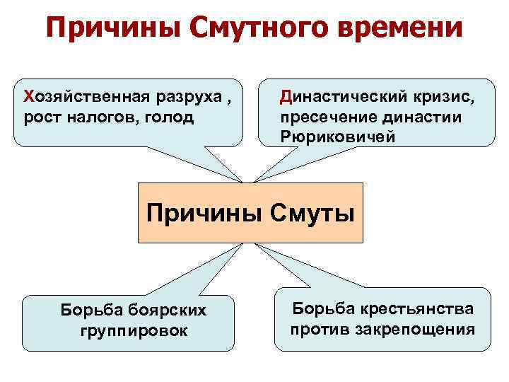 Прочитайте суждения историков о причинах смуты систематизируйте причины заполните схему