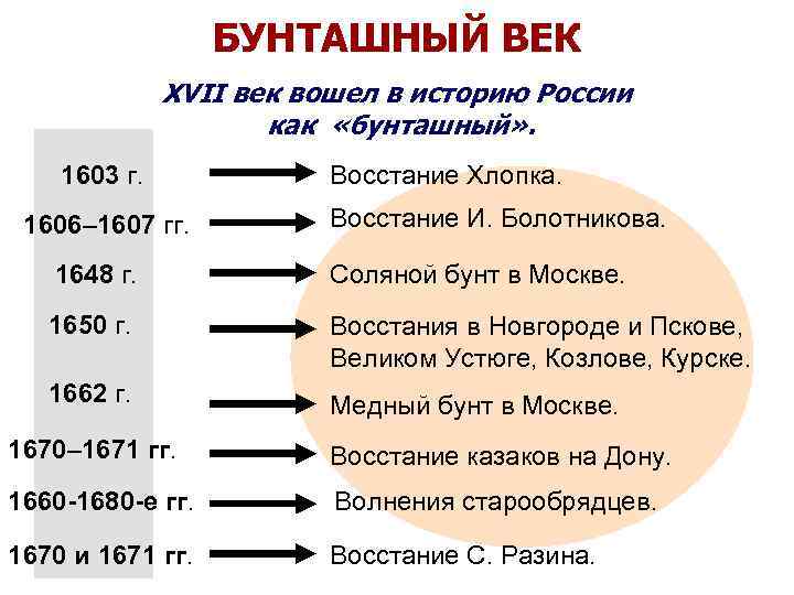 Событием бунташного века являлось