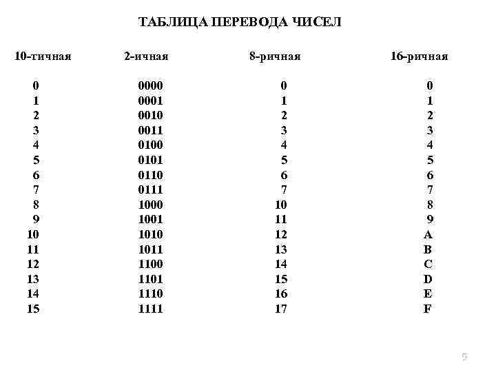 Перевести в 16 сс. Таблица перевода из 16 в 2 систему. 16 Ричная система счисления таблица. Таблица перевода 10 в 2. Таблица перевода из 2 в 8 и 16 системы счисления.