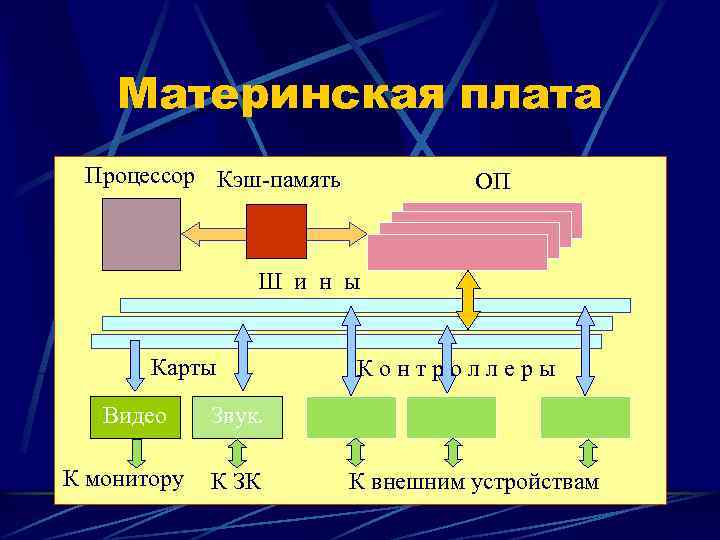 Материнская плата Процессор Кэш-память ОП Ш и н ы Карты Видео К монитору Контроллеры