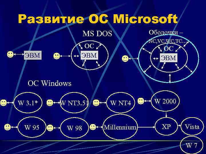Развитие ОС Microsoft MS DOS NC, VC, WC, TC… ОС ЭВМ Оболочки – ОС