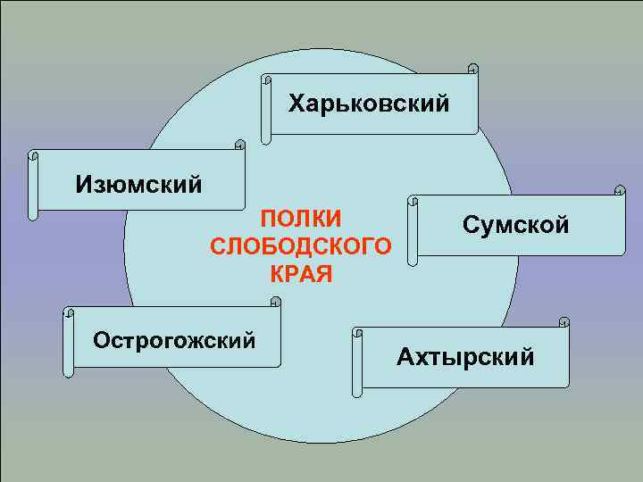 Харьковский Изюмский ПОЛКИ СЛОБОДСКОГО КРАЯ Острогожский Сумской Ахтырский 