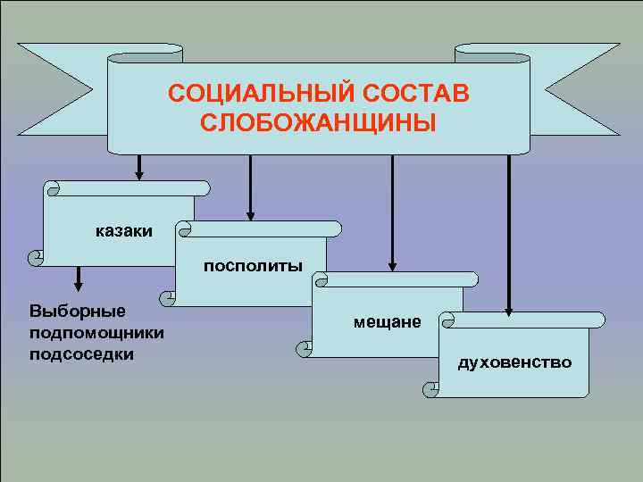 СОЦИАЛЬНЫЙ СОСТАВ СЛОБОЖАНЩИНЫ казаки посполиты Выборные подпомощники подсоседки мещане духовенство 