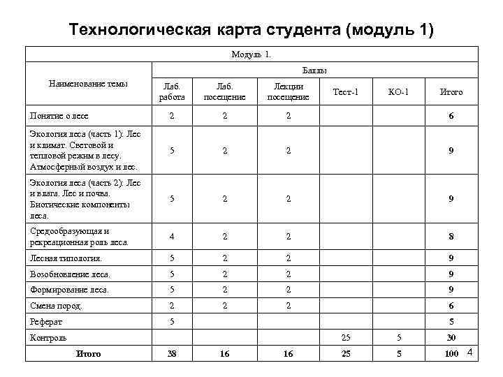 Технологическая карта студента (модуль 1) Модуль 1. Баллы Наименование темы Лаб. работа Лаб. посещение