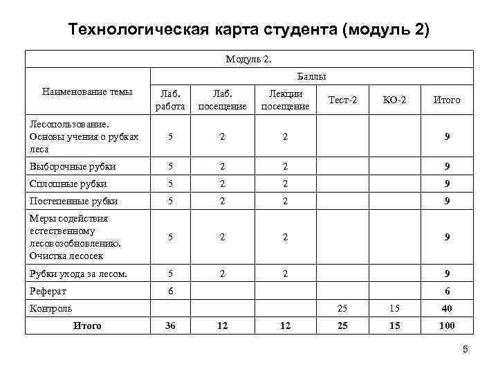 Технологическая карта студента (модуль 2) Модуль 2. Баллы Наименование темы Лаб. работа Лаб. посещение