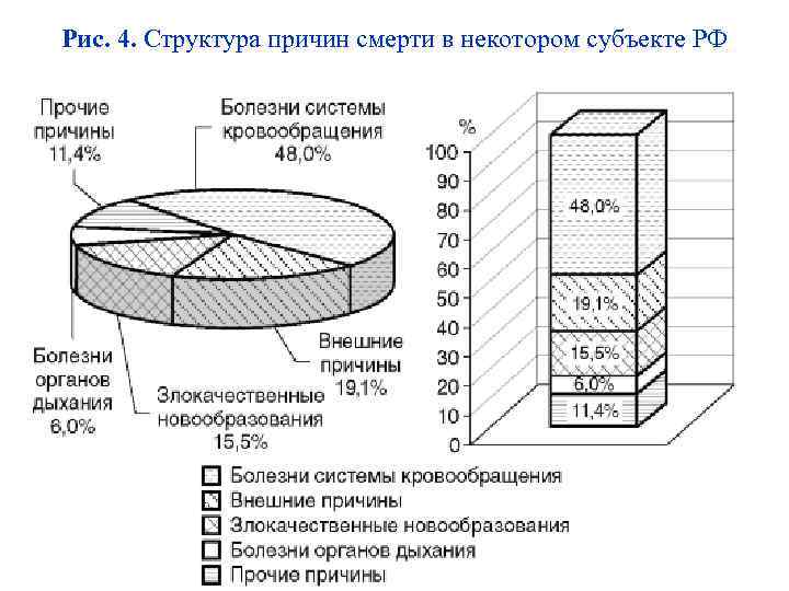 Рис. 4. Структура причин смерти в некотором субъекте РФ 