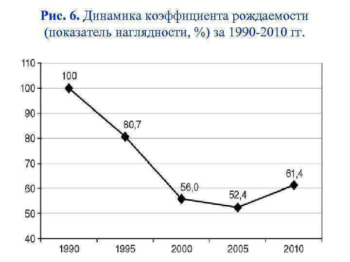 Рис. 6. Динамика коэффициента рождаемости (показатель наглядности, %) за 1990 -2010 гг. 