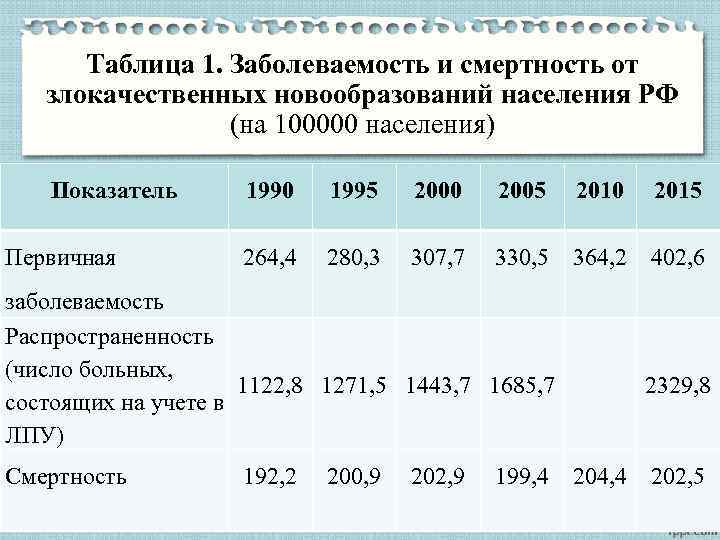 Показатели смертности населения