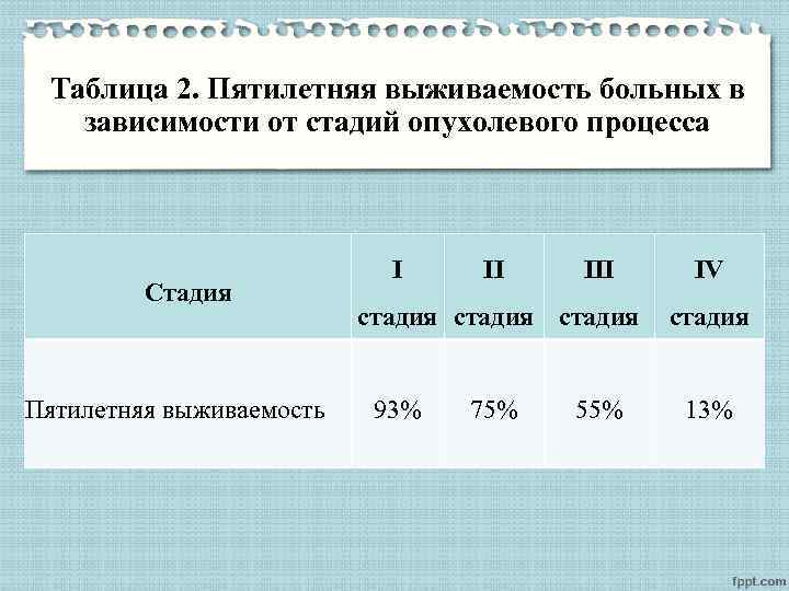 Таблица 2. Пятилетняя выживаемость больных в зависимости от стадий опухолевого процесса Стадия Пятилетняя выживаемость